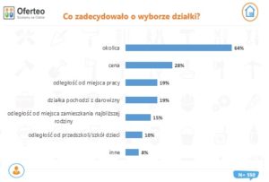 Co zadecydowało o wyborze działki Polacy budują domy, bo chcą mieć ogród, więcej przestrzeni do życia oraz uznają to za bardziej opłacalne niż zakup mieszkania